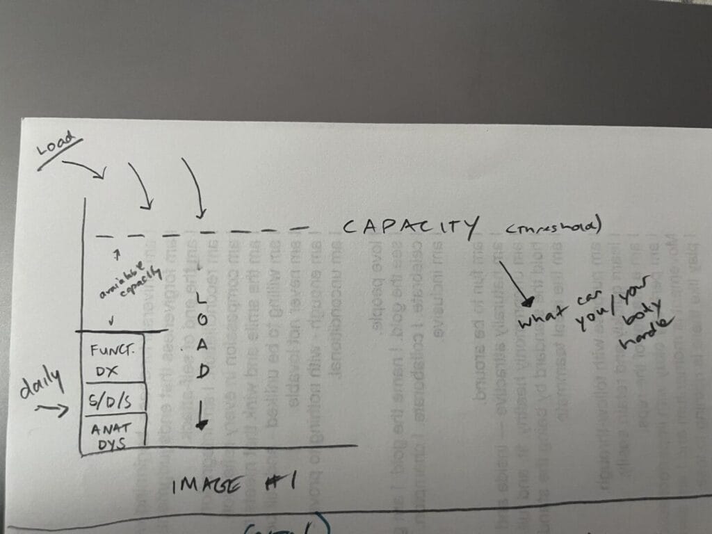 The Real Reason You, Me and Everyone Gets Hurt: Load vs. Capacity 1 0
