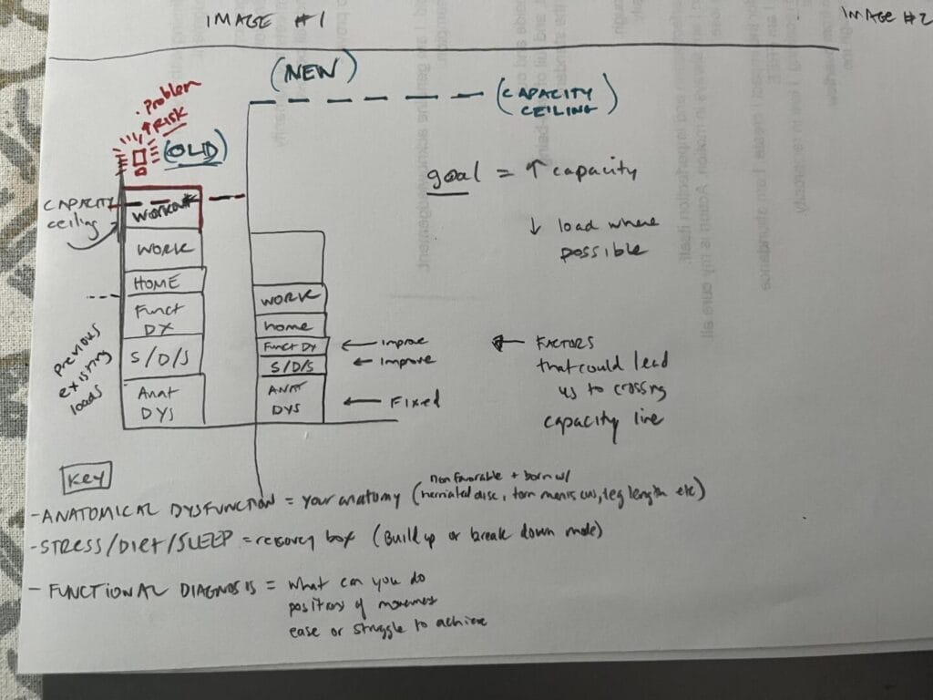 The Real Reason You, Me and Everyone Gets Hurt: Load vs. Capacity 2 0 2 2